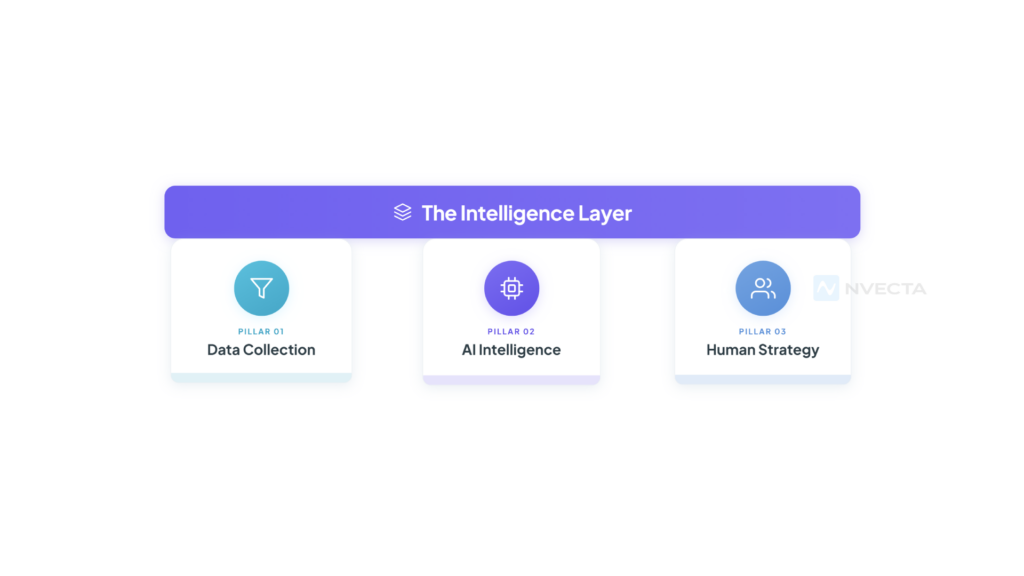 What Are the Three Pillars of an Intelligence Layer