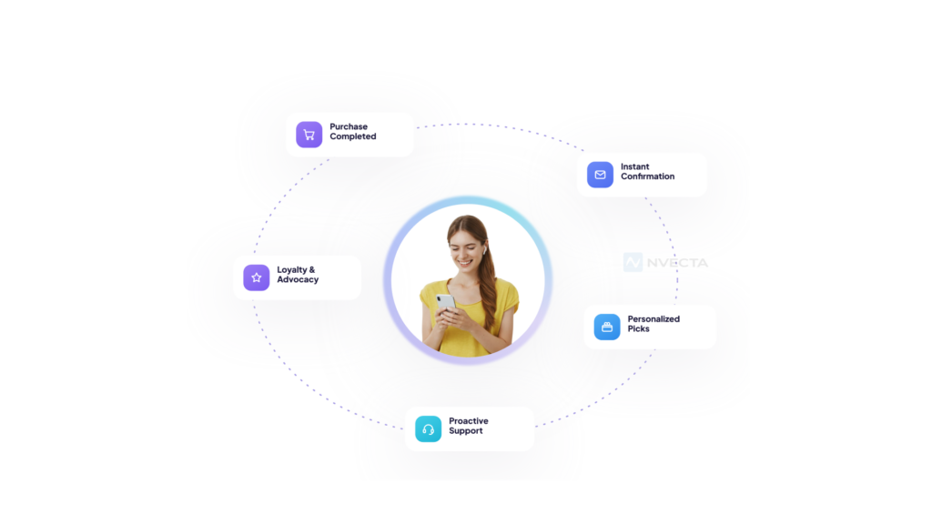 What "Intelligent Journeys for Post-Purchase" Actually Means in Practice
