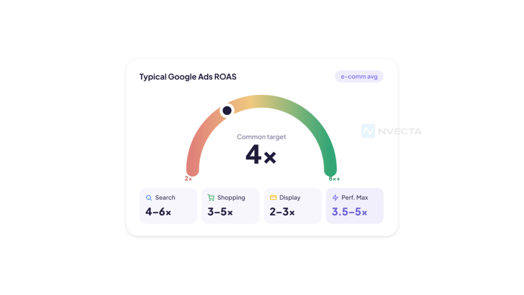 What's a Good ROAS on Google Ads?