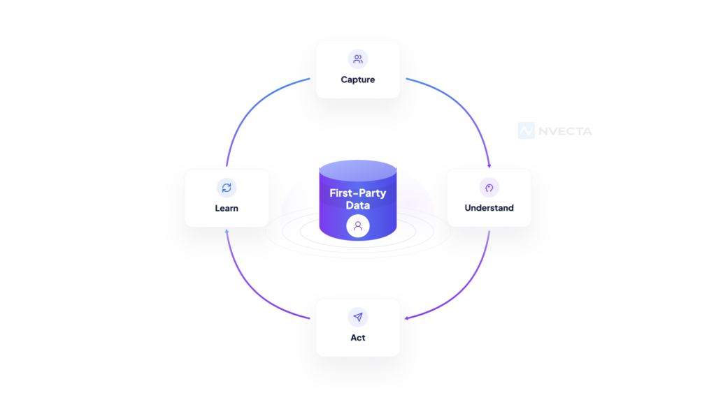 How First-Party Data Tightens the Feedback Loop
