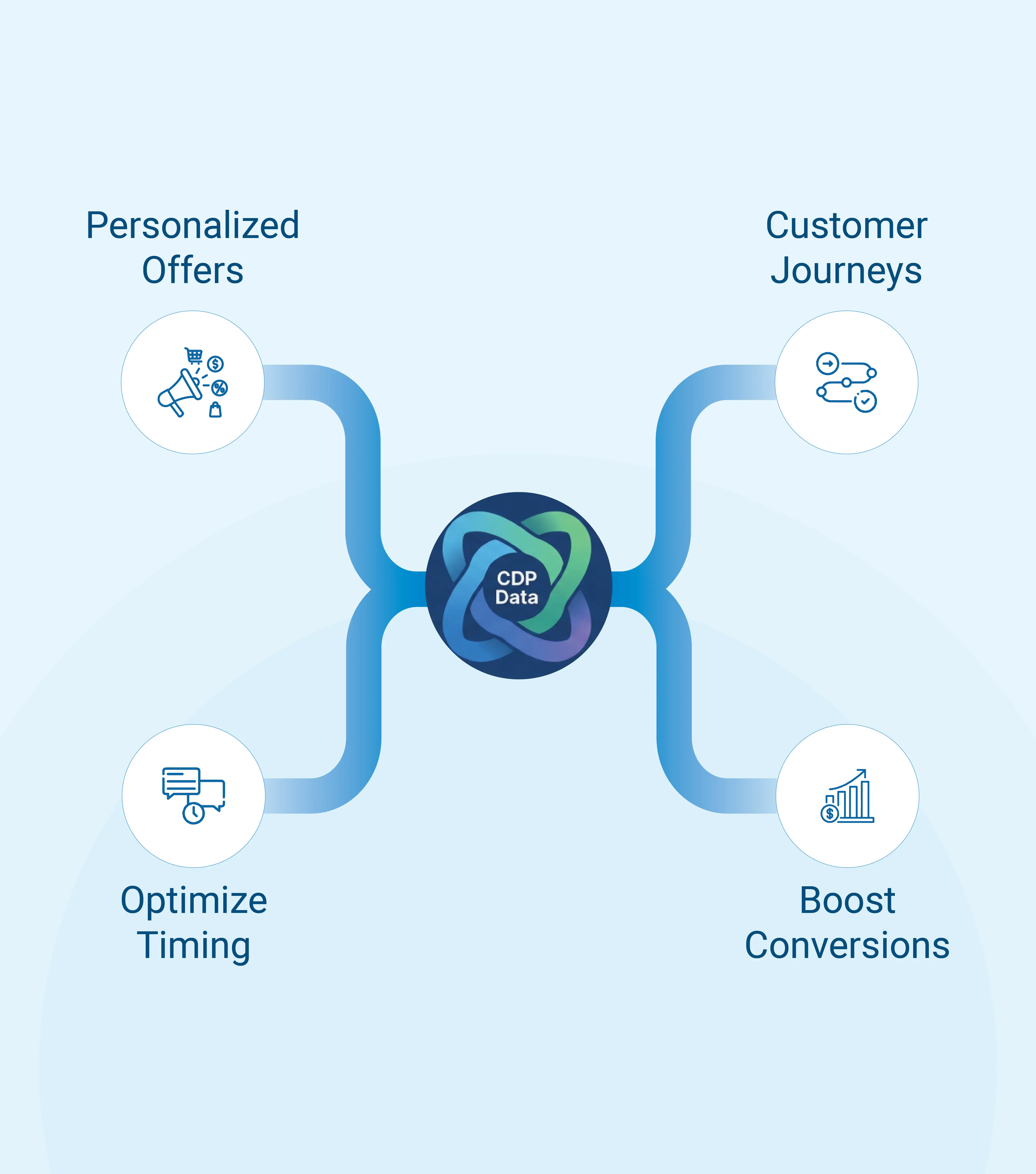 Personalization with CDP data