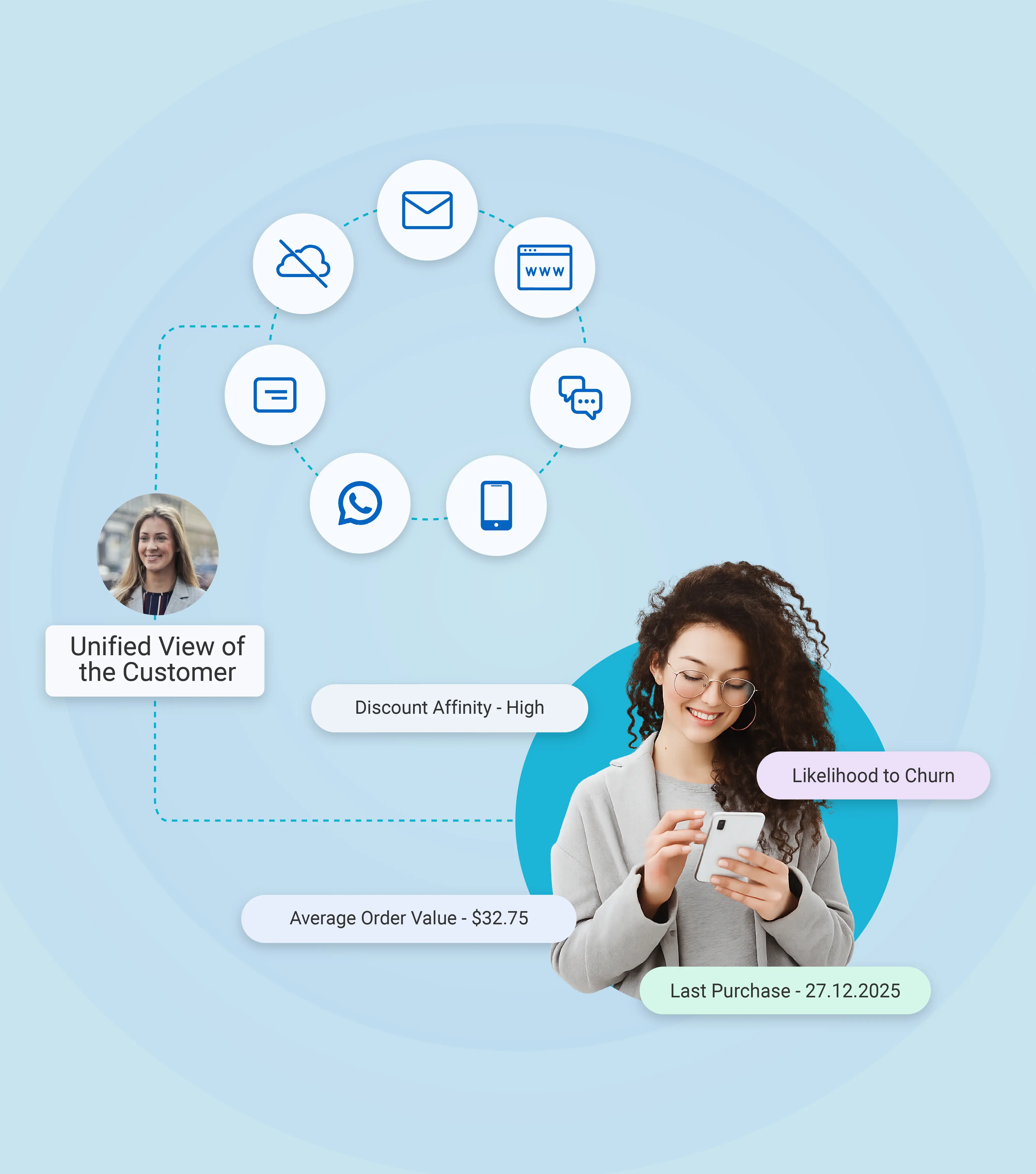 Unified Customer Profiles