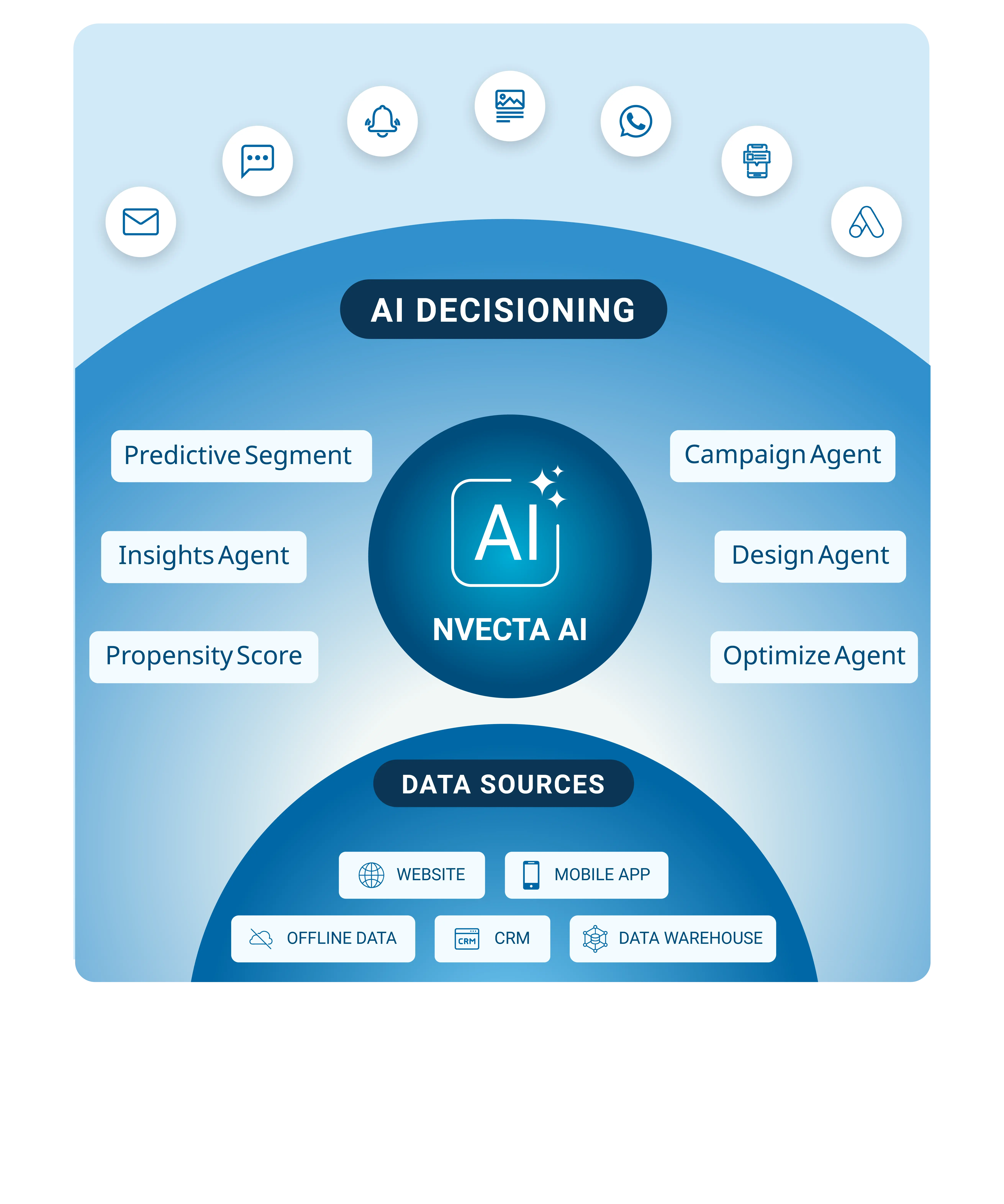 Agentic AI-powered CDP