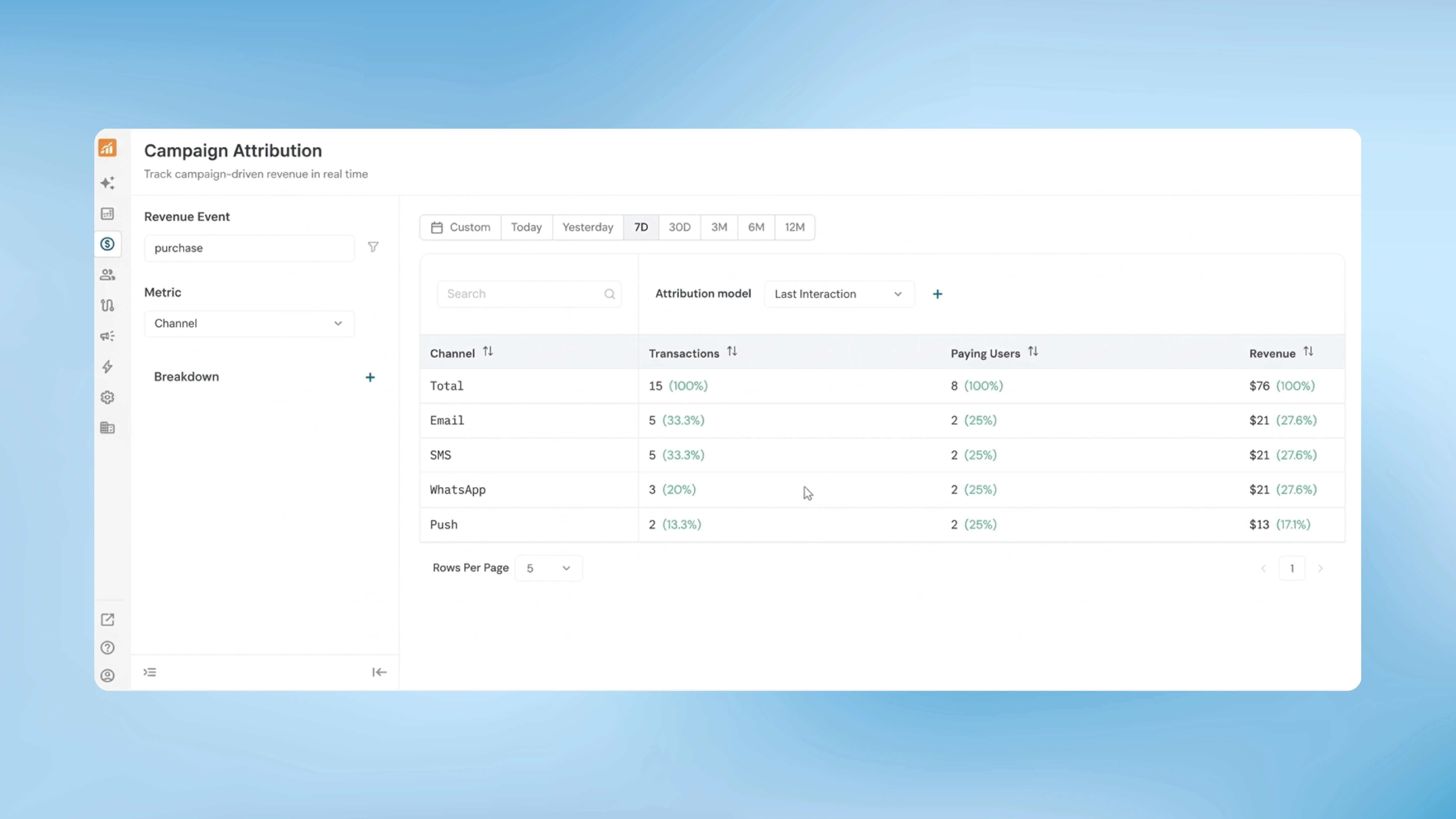 Revenue Attribution: track revenue by marketing sources and campaign channels