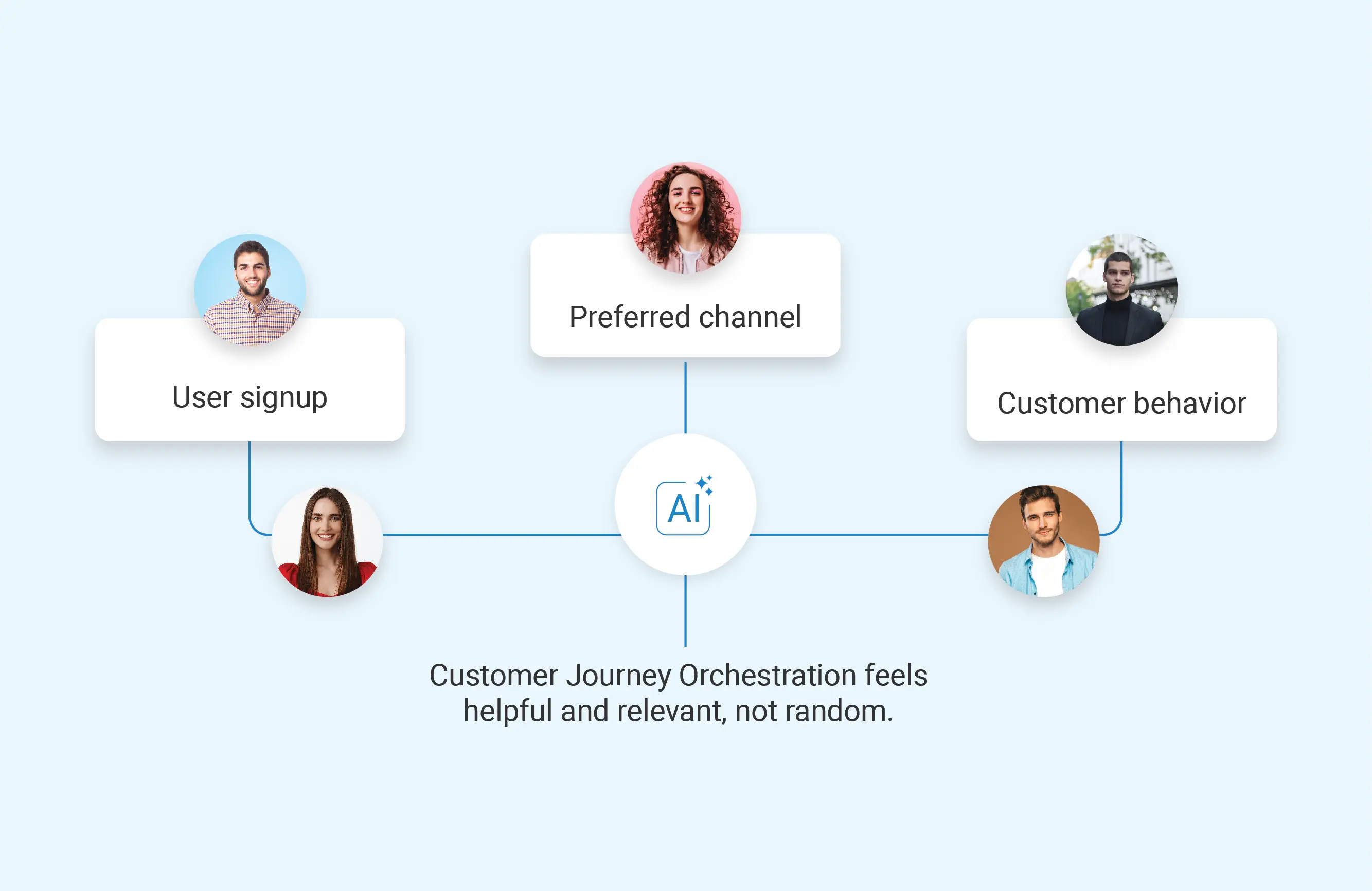 AI-driven decisioning