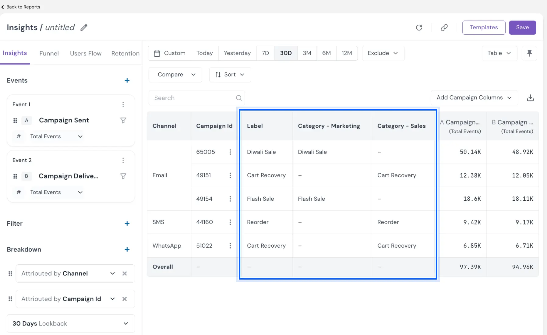 Insights table showing Label, Category - Marketing and Category - Sales columns beside each campaign