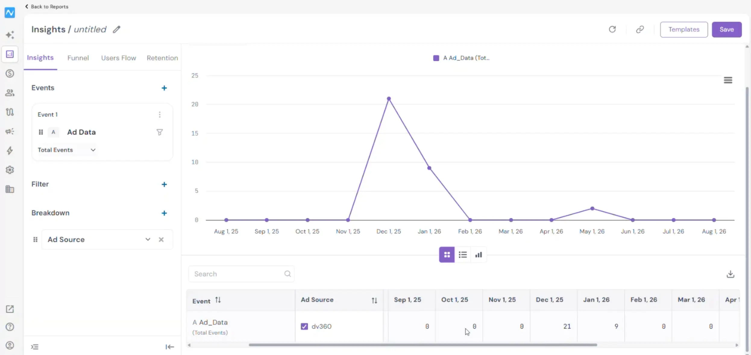 Insights report with Ad Data broken down by Ad Source showing DV360