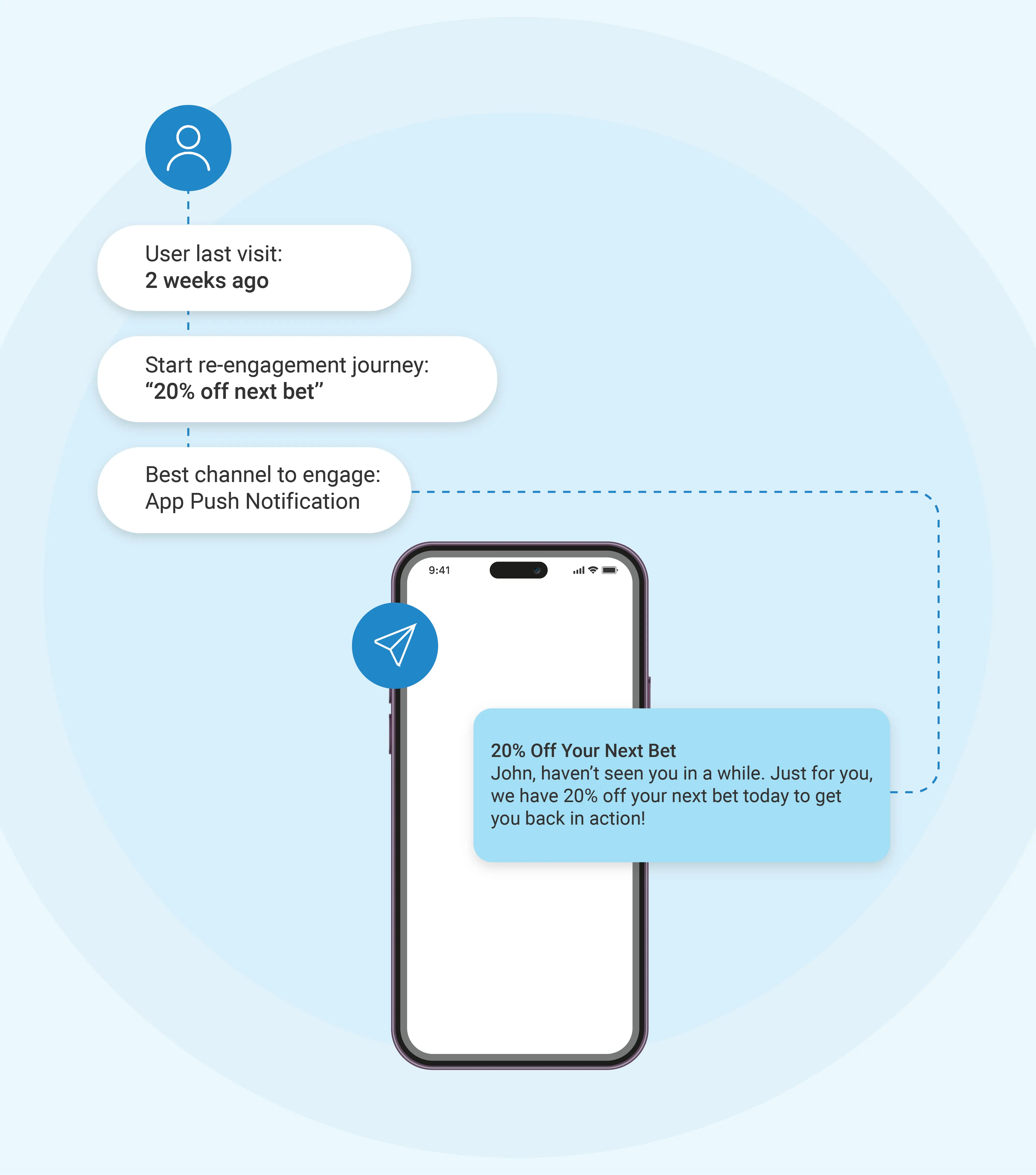 Smarter re-engagement