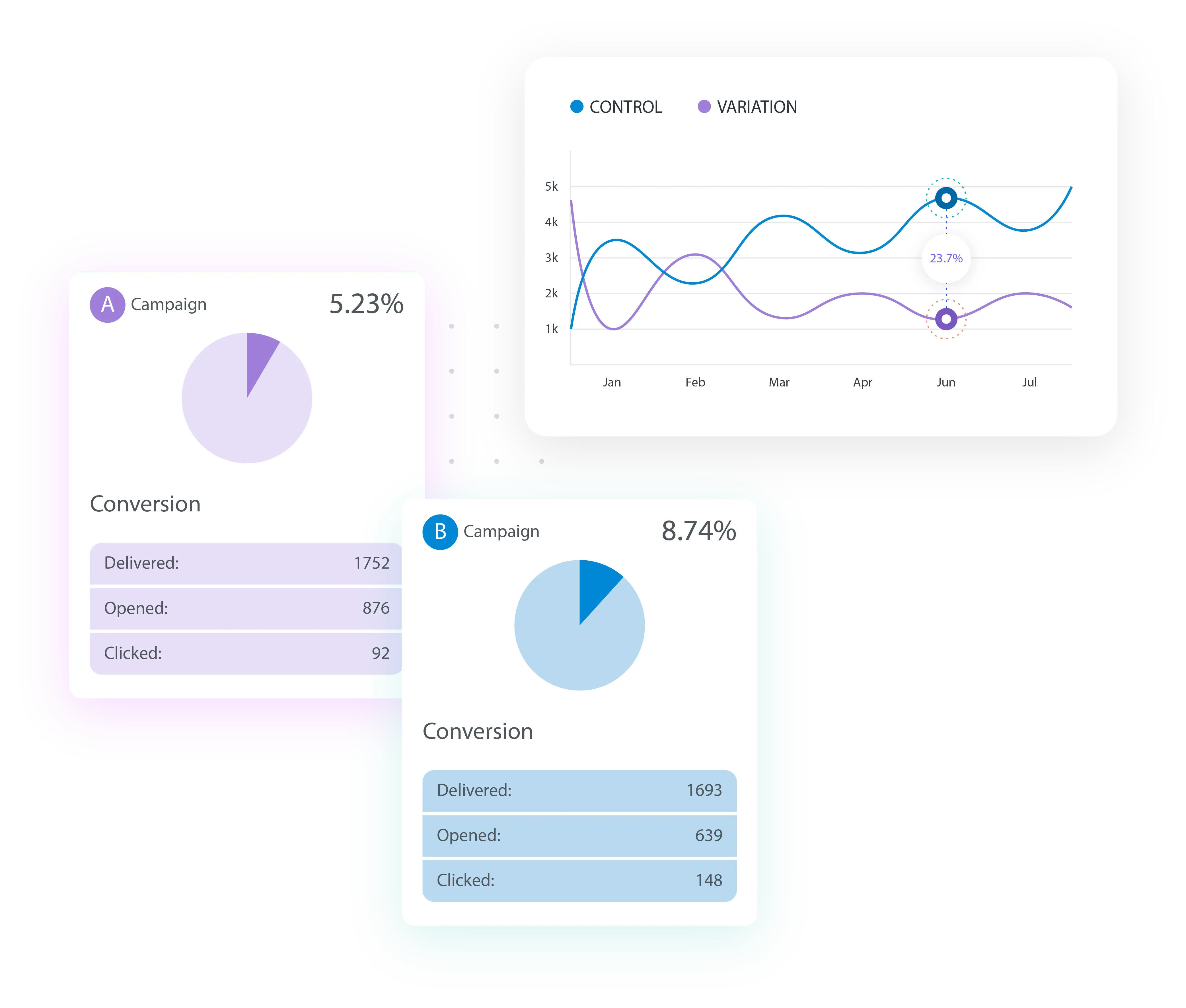 Campaign Optimization