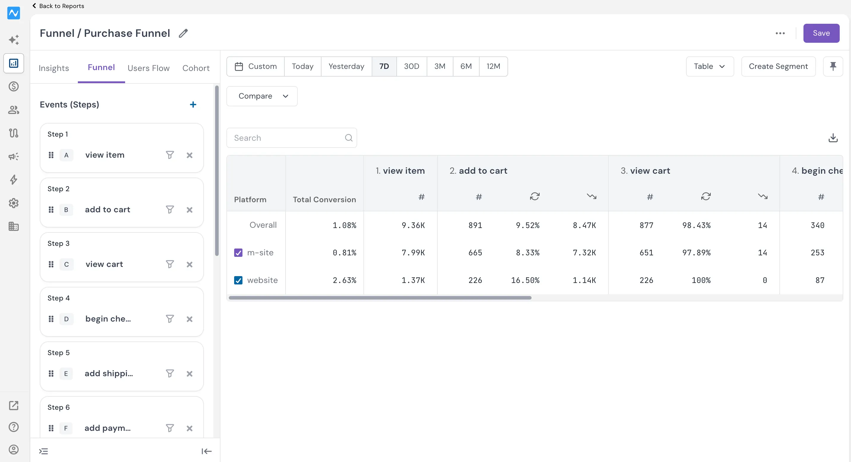 Funnel, redesigned: conversion, drop-off, and timing at every step