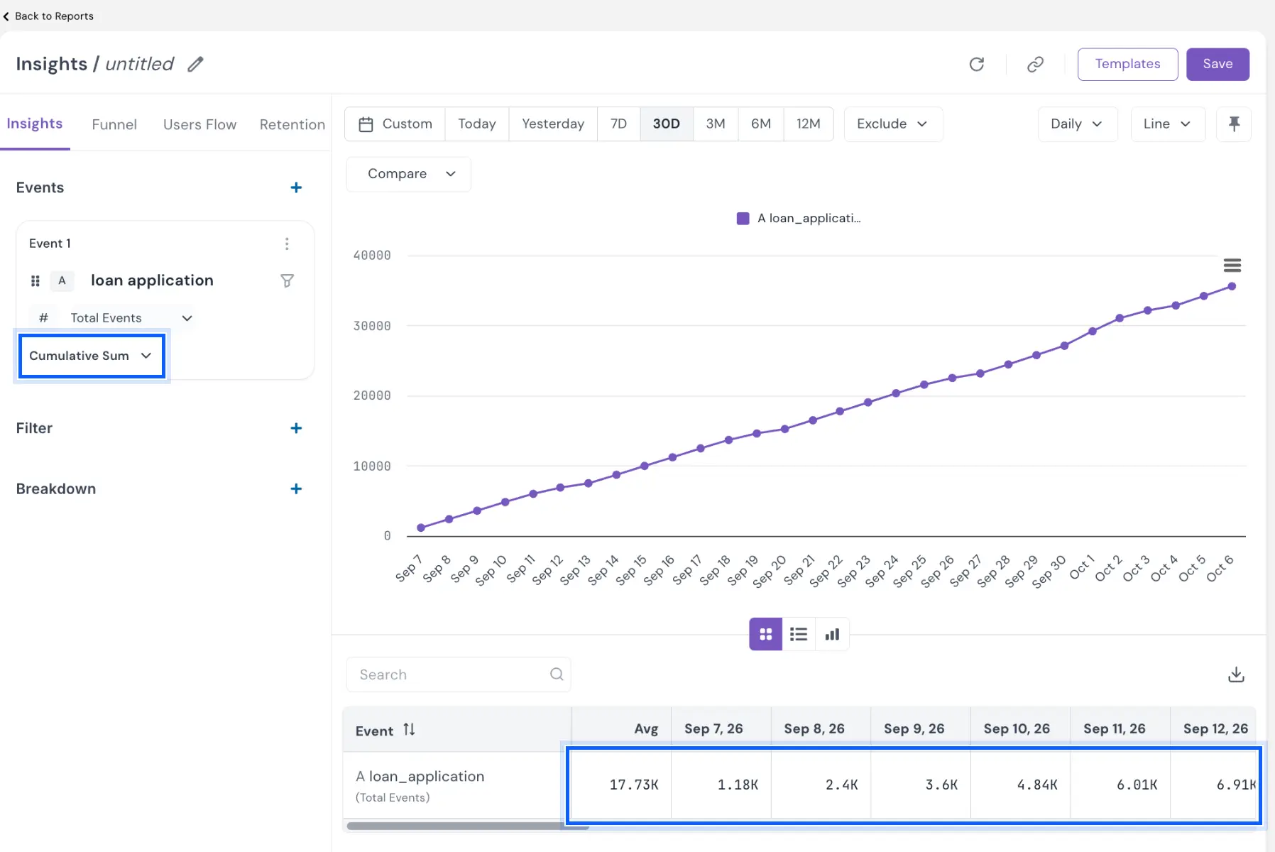 Insights line chart and table showing a Cumulative Sum running total