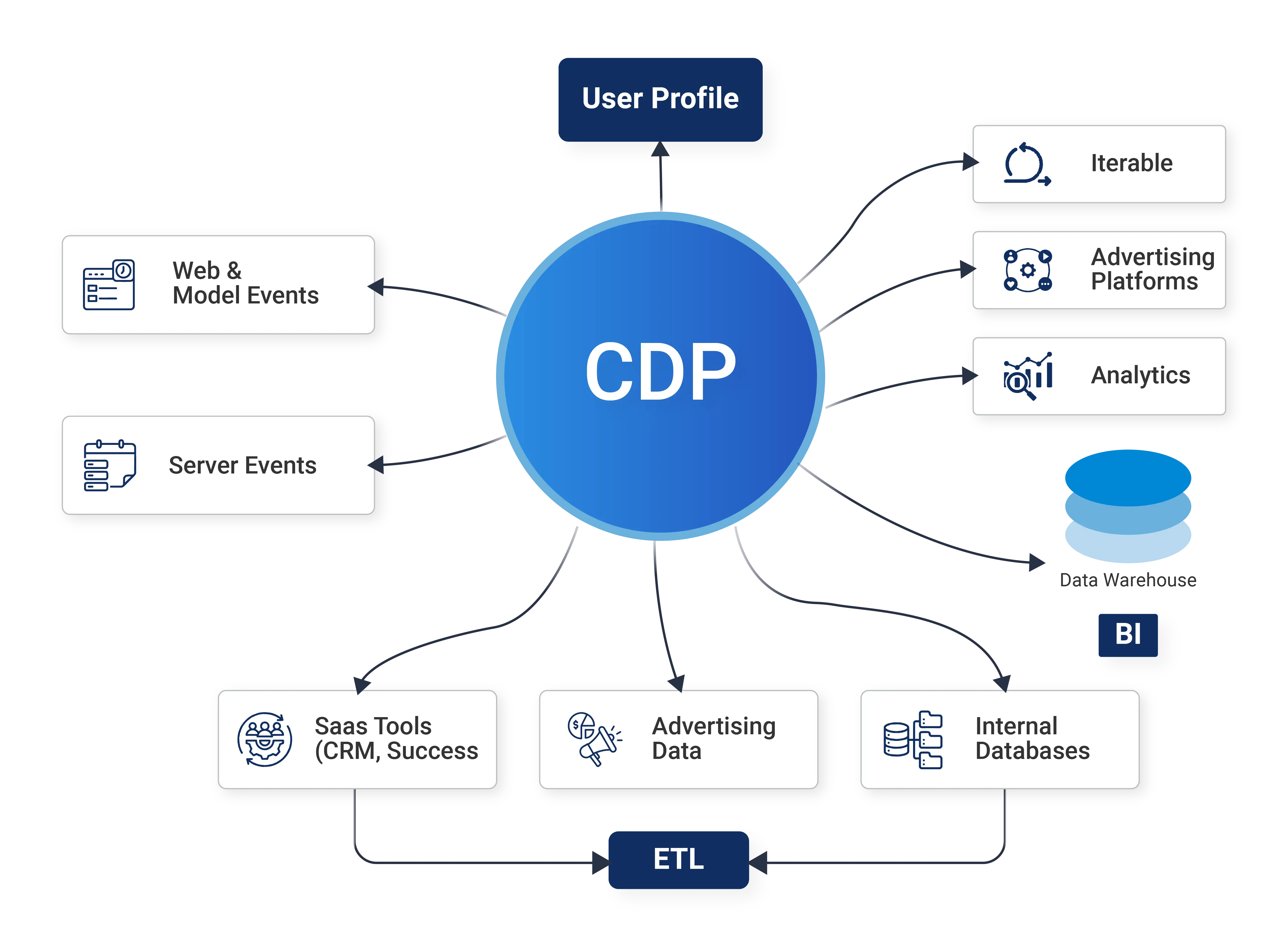 composable cdp
