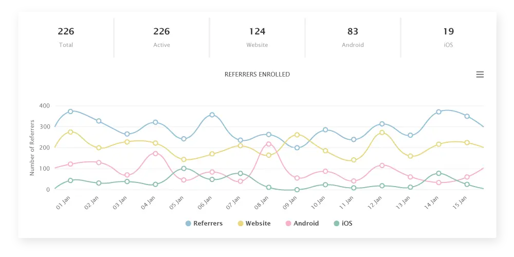 Unparalleled insights into your referral program