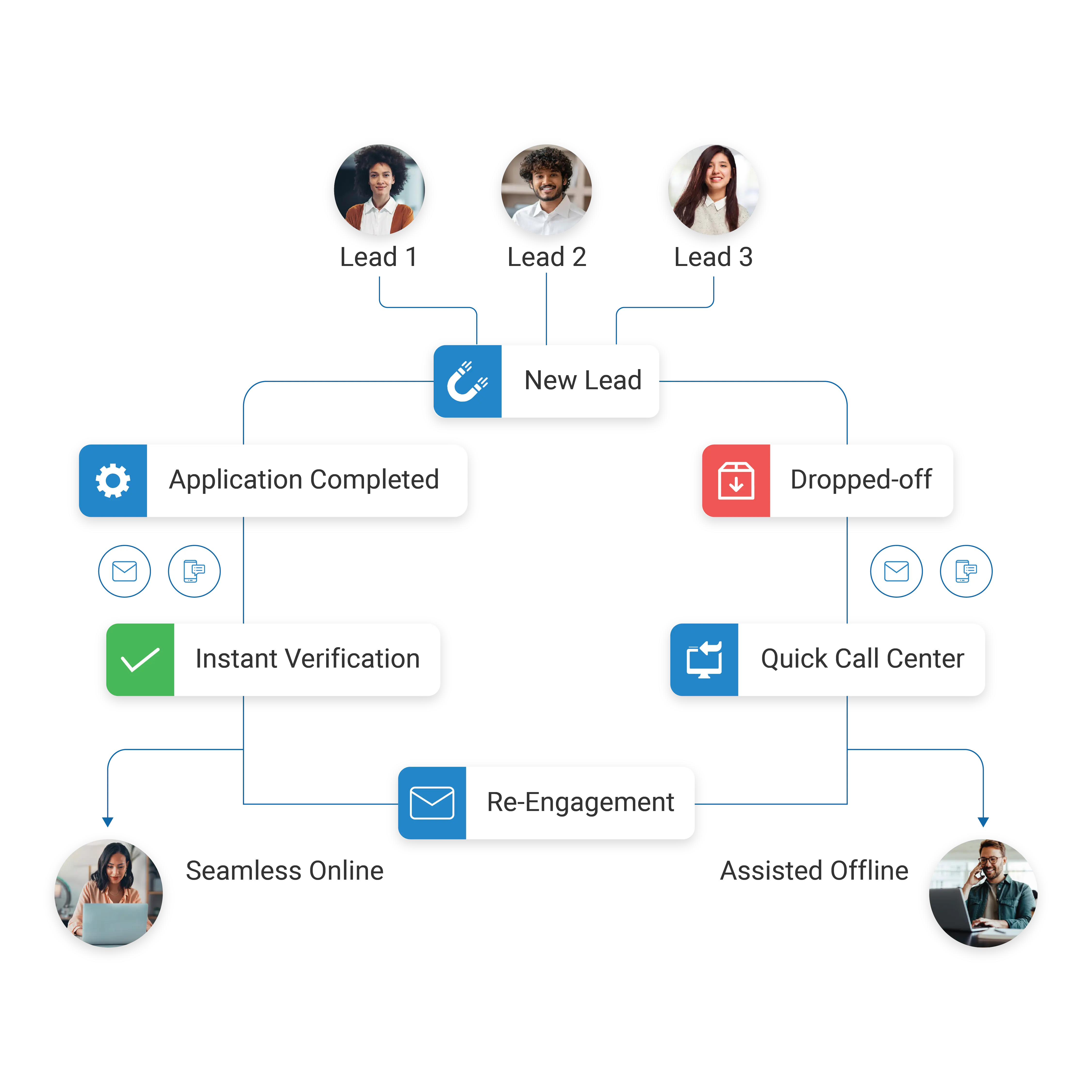Customer Journey Orchestration