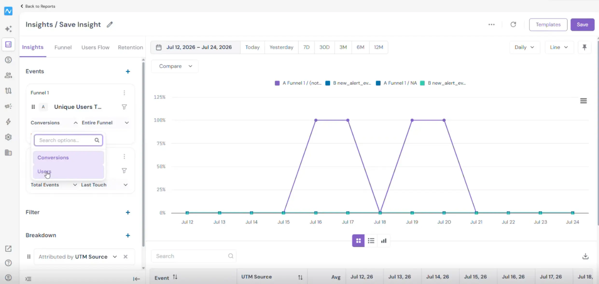 Funnel card in Insights with the measure dropdown showing Conversions and Users