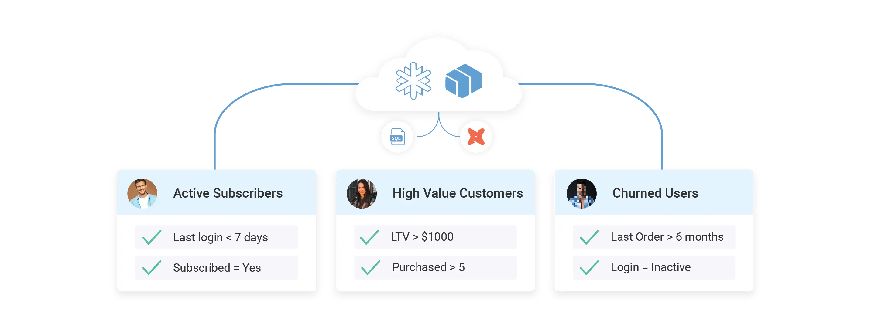 CDP based segmentation