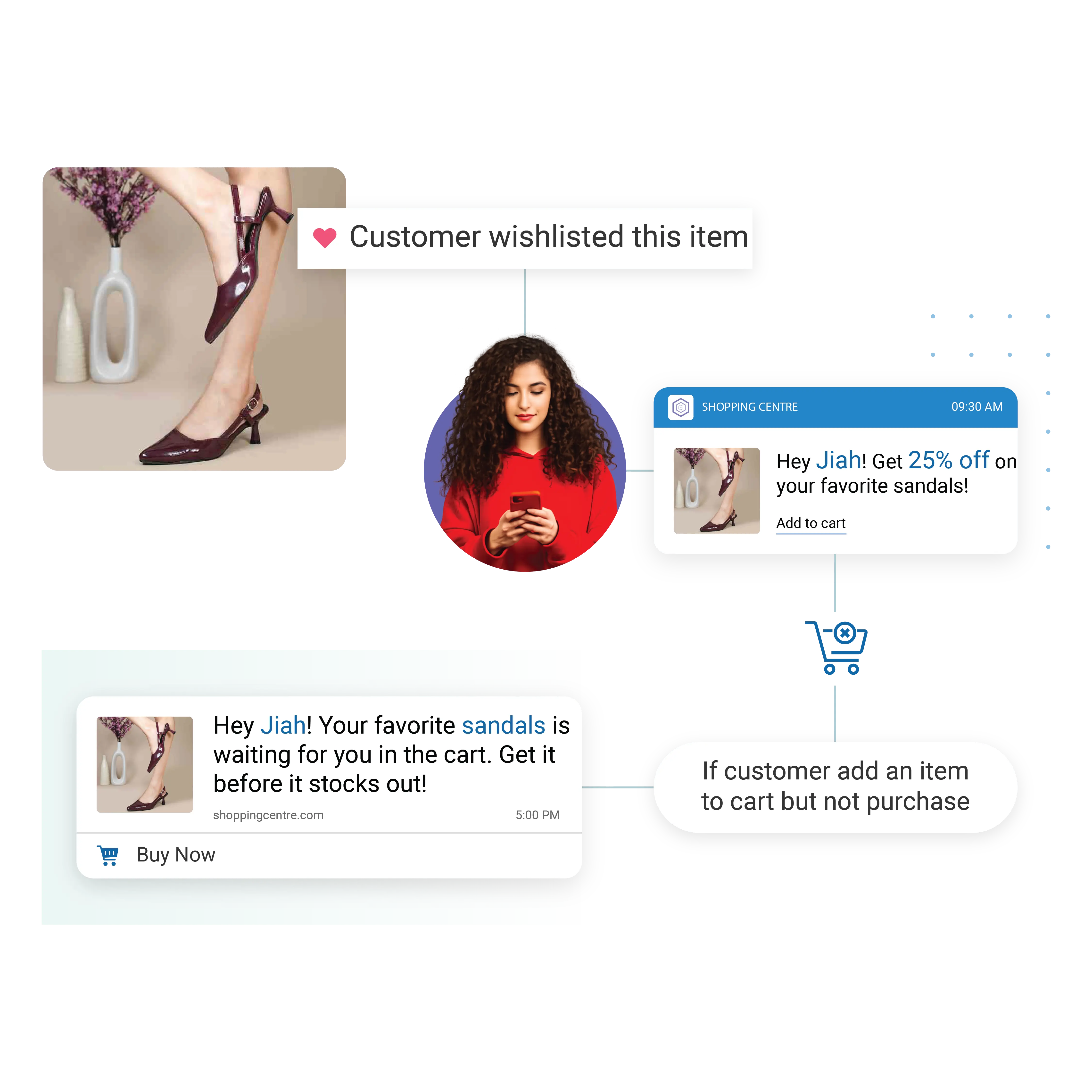 Marketing Automation that turns customer data into growth
