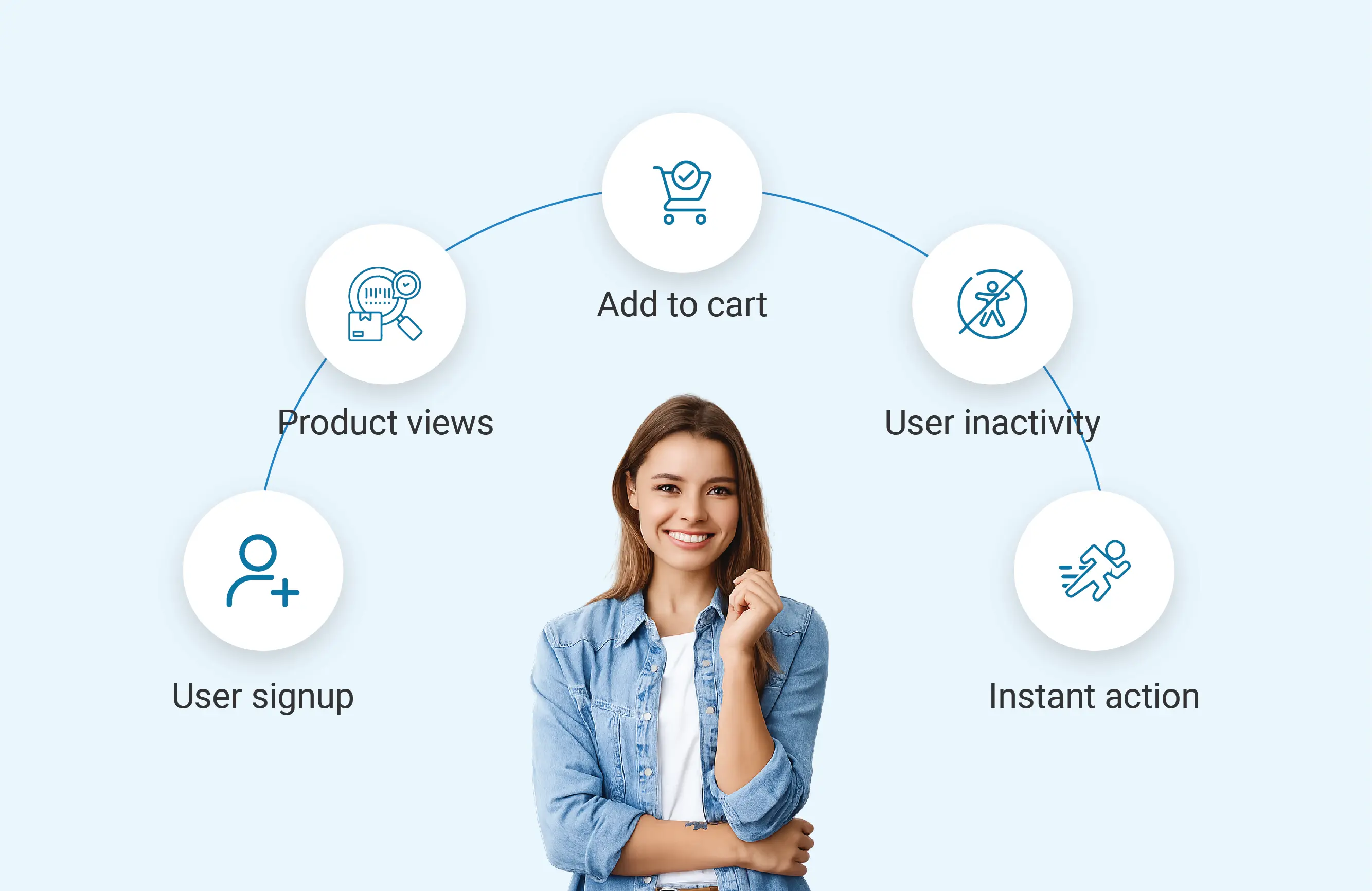 Decision & trigger framework
