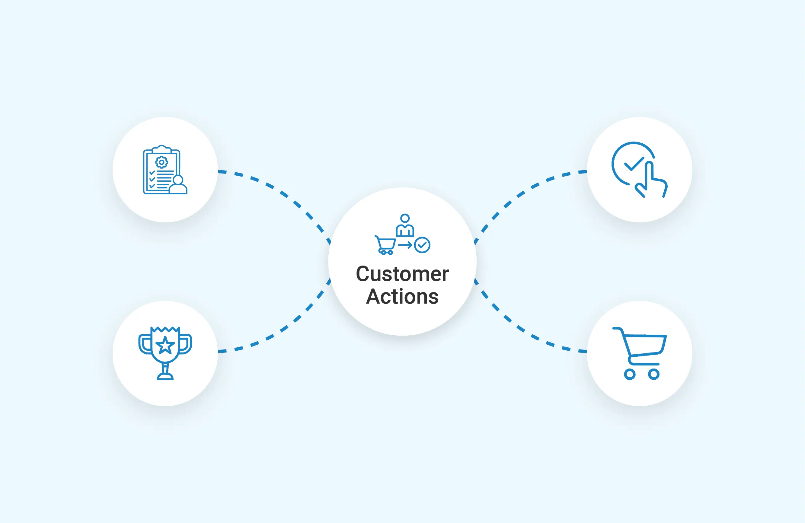 Journey Orchestration