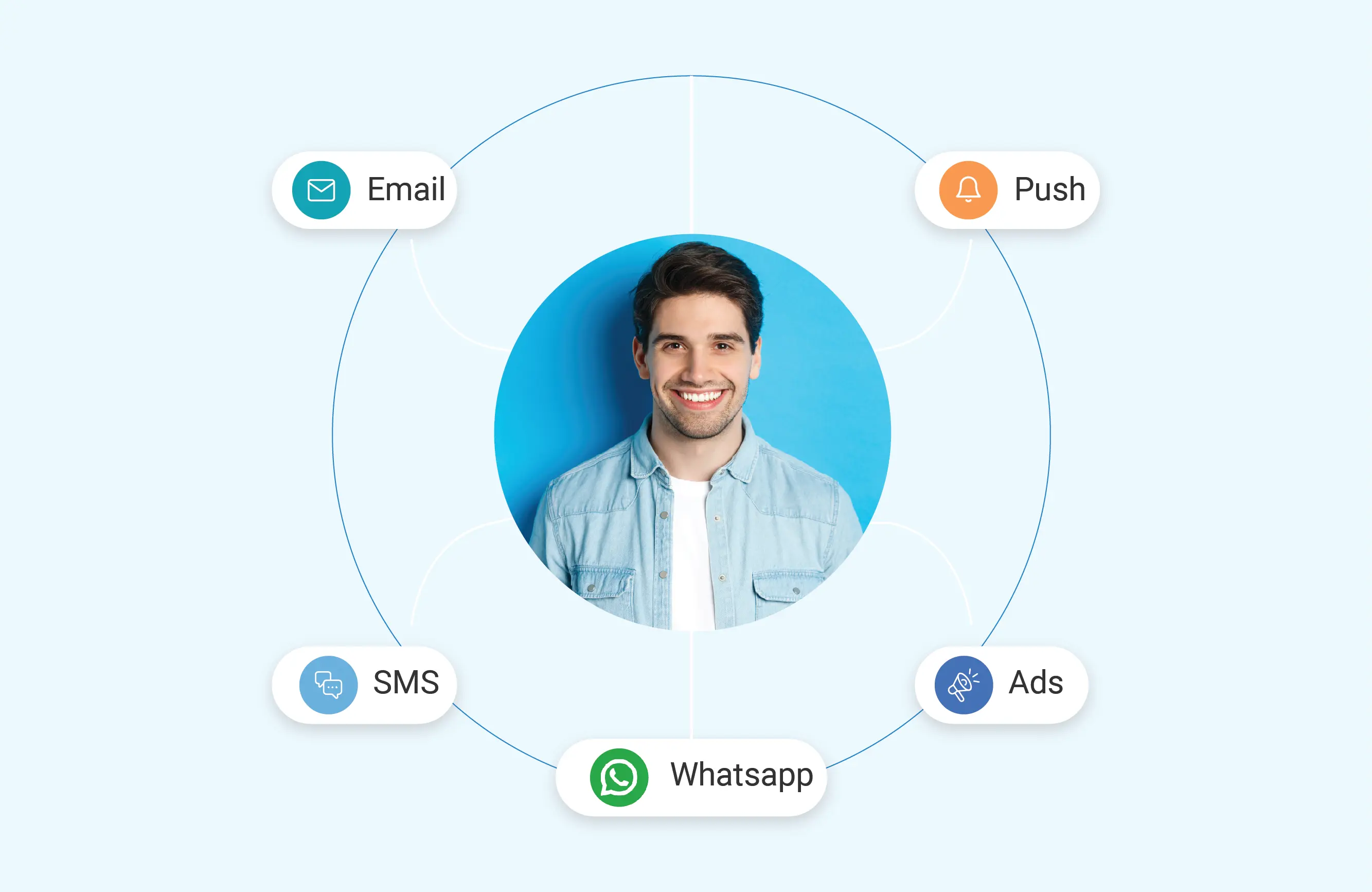 Cross-Channel Campaigns