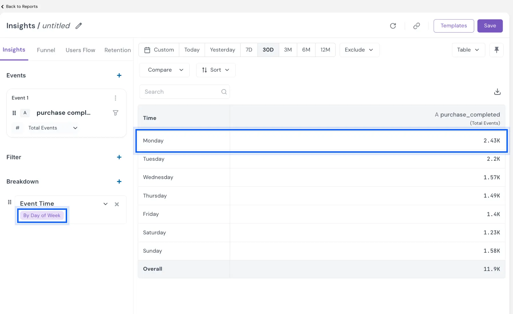 Insights table broken down by Event Time by Day of Week with a Time column