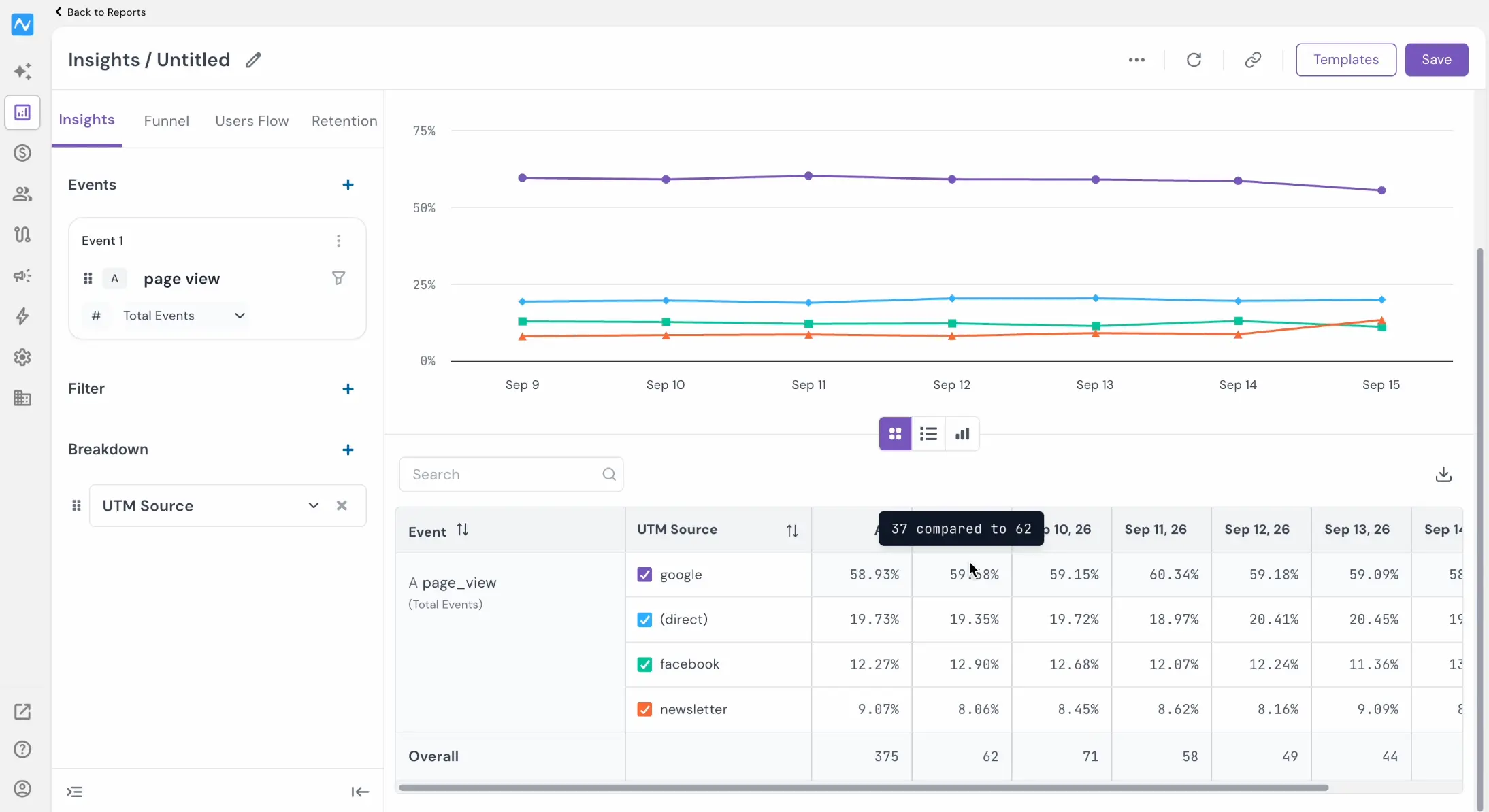 Insights line chart and date-wise table in Compare to Overall view