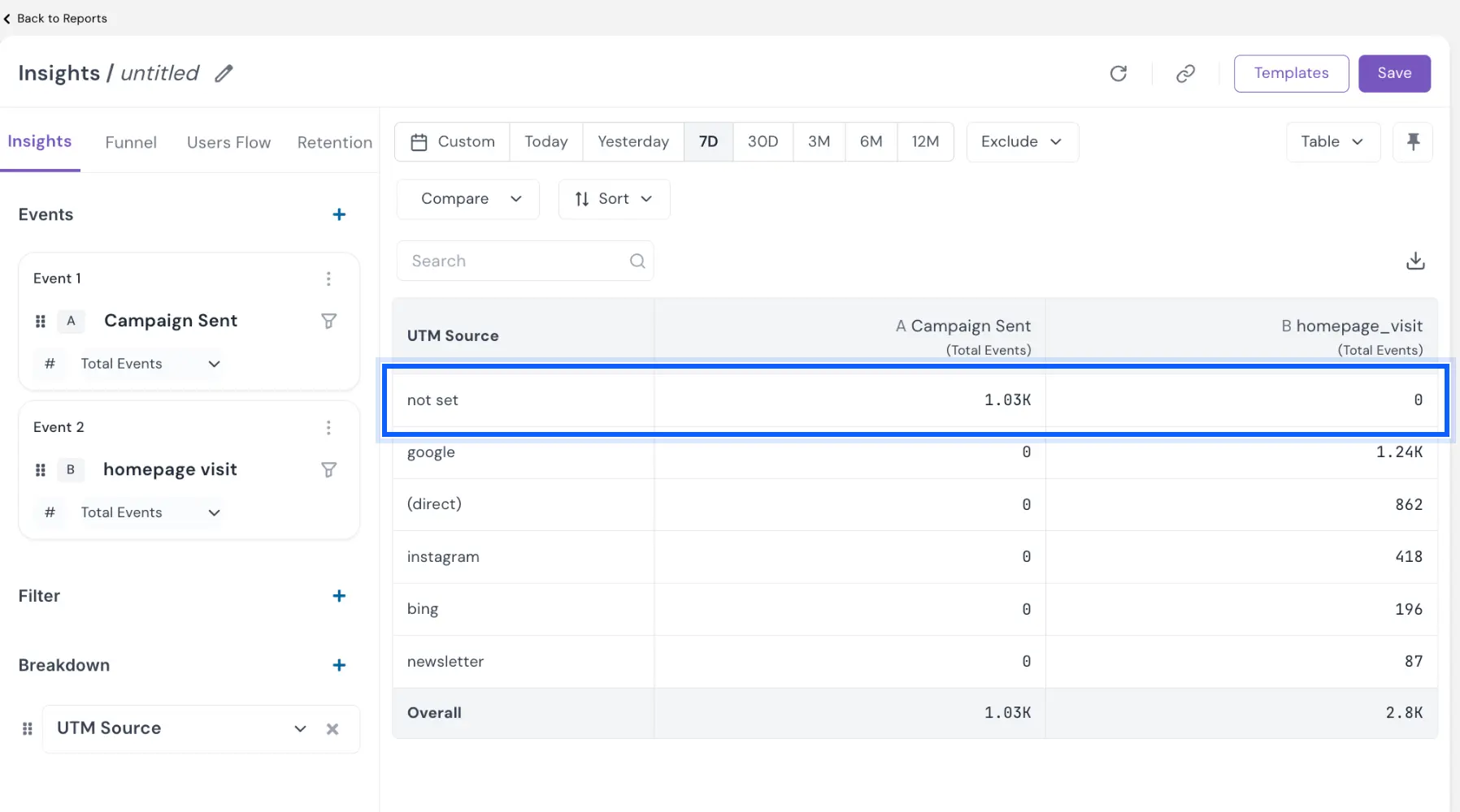 Insights table broken down by UTM Source with a large not set row at the top