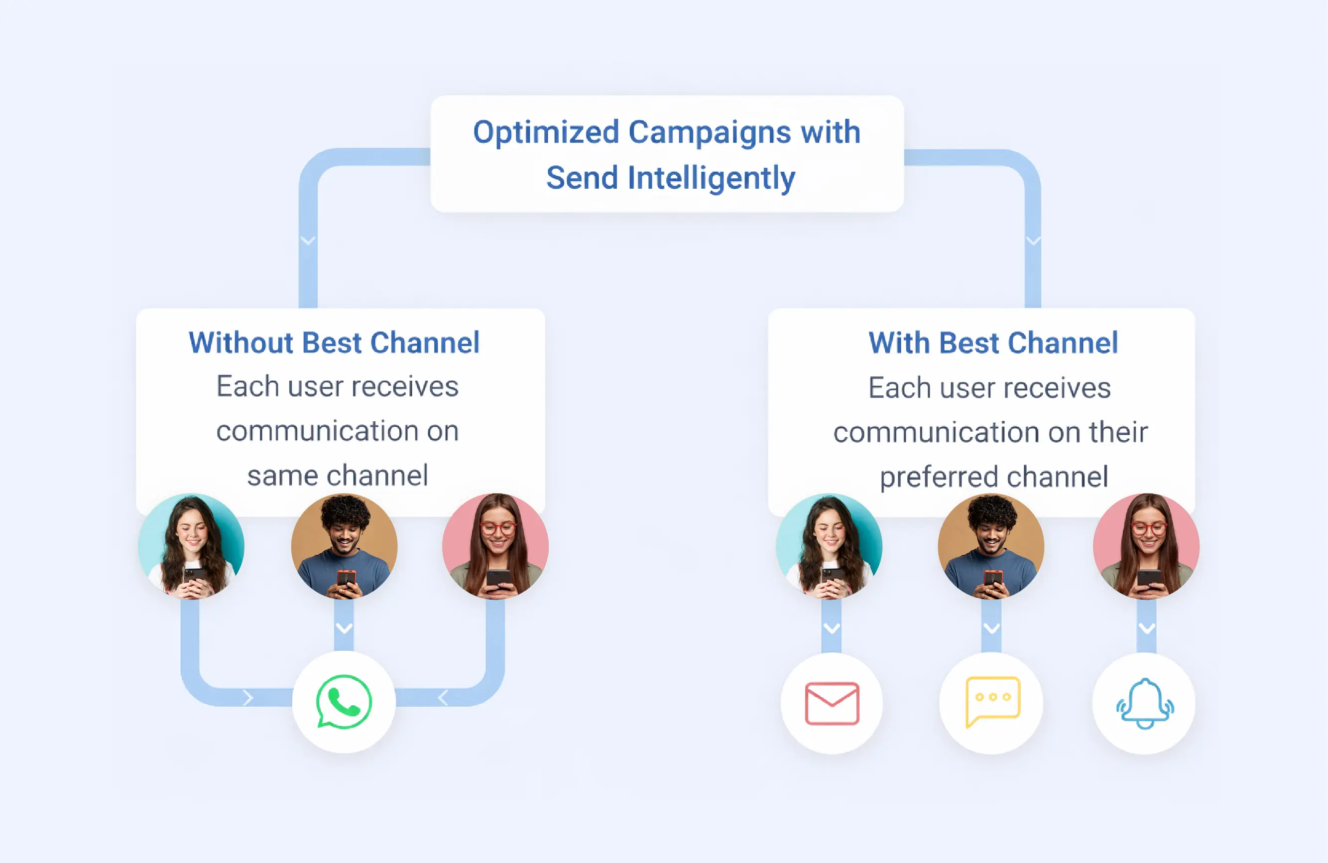 Send campaigns at users preferred channel