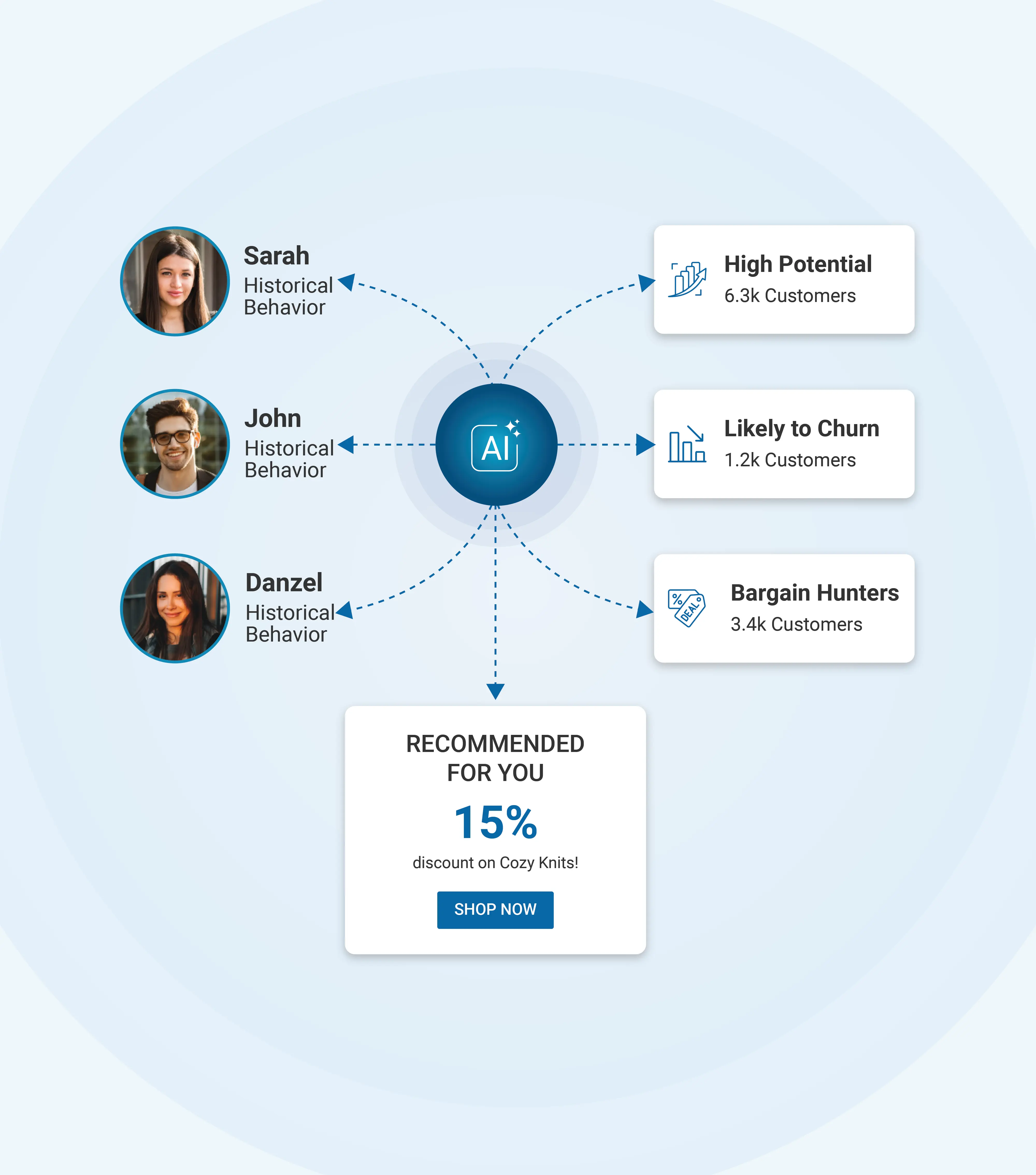 Predictive segments for proactive marketing