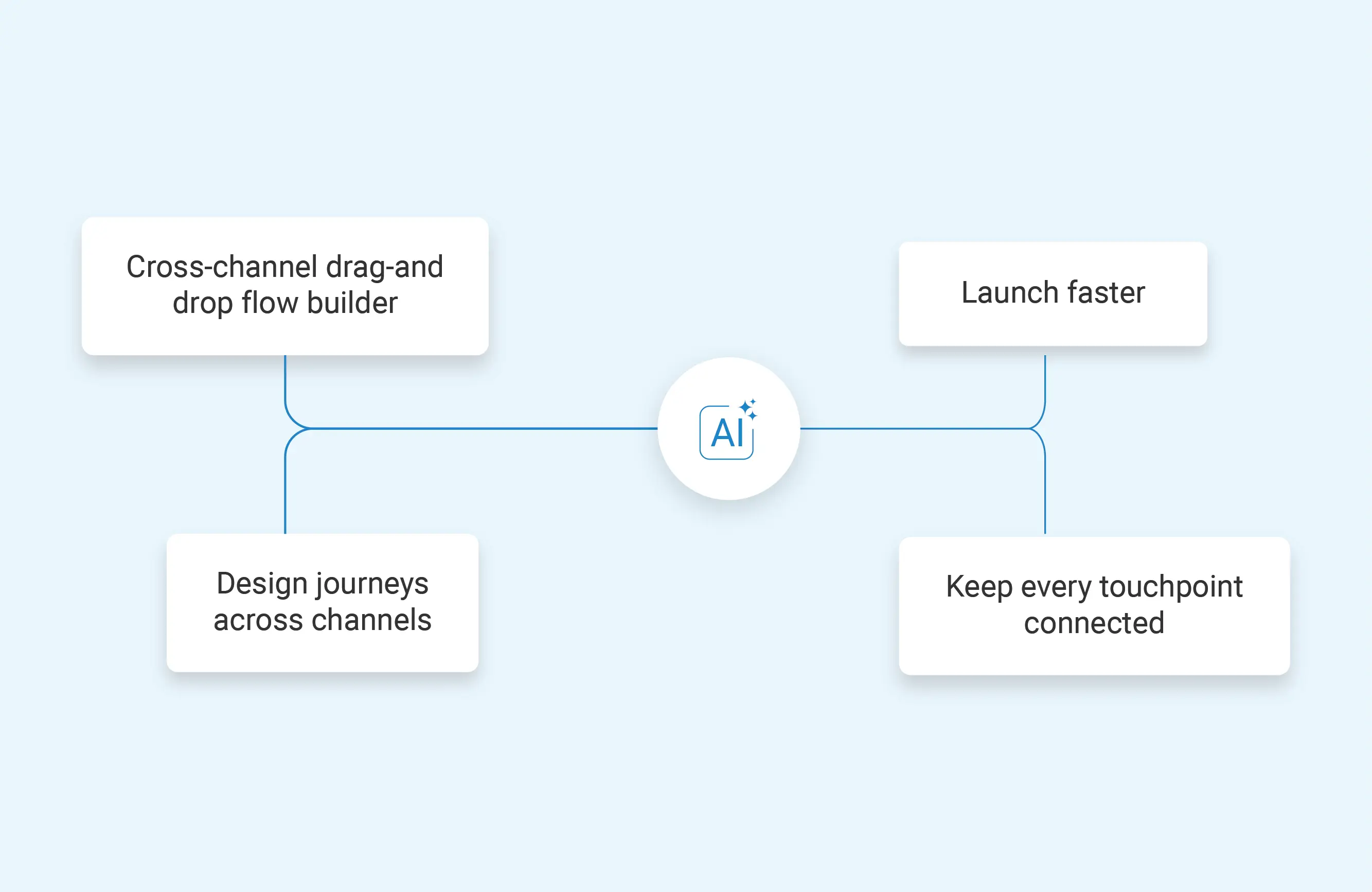 Unified journey orchestration