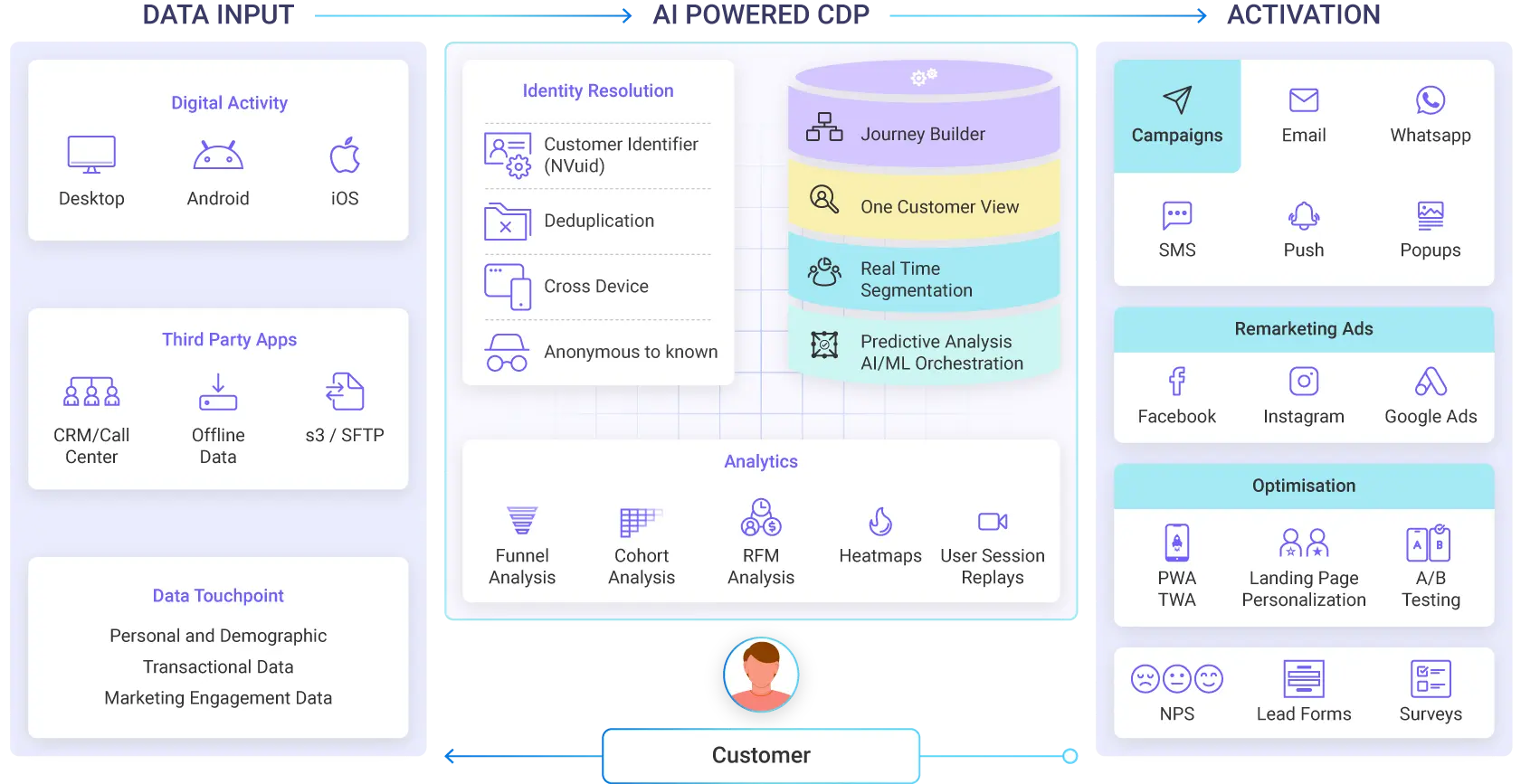 AI-powered Customer Data Platform