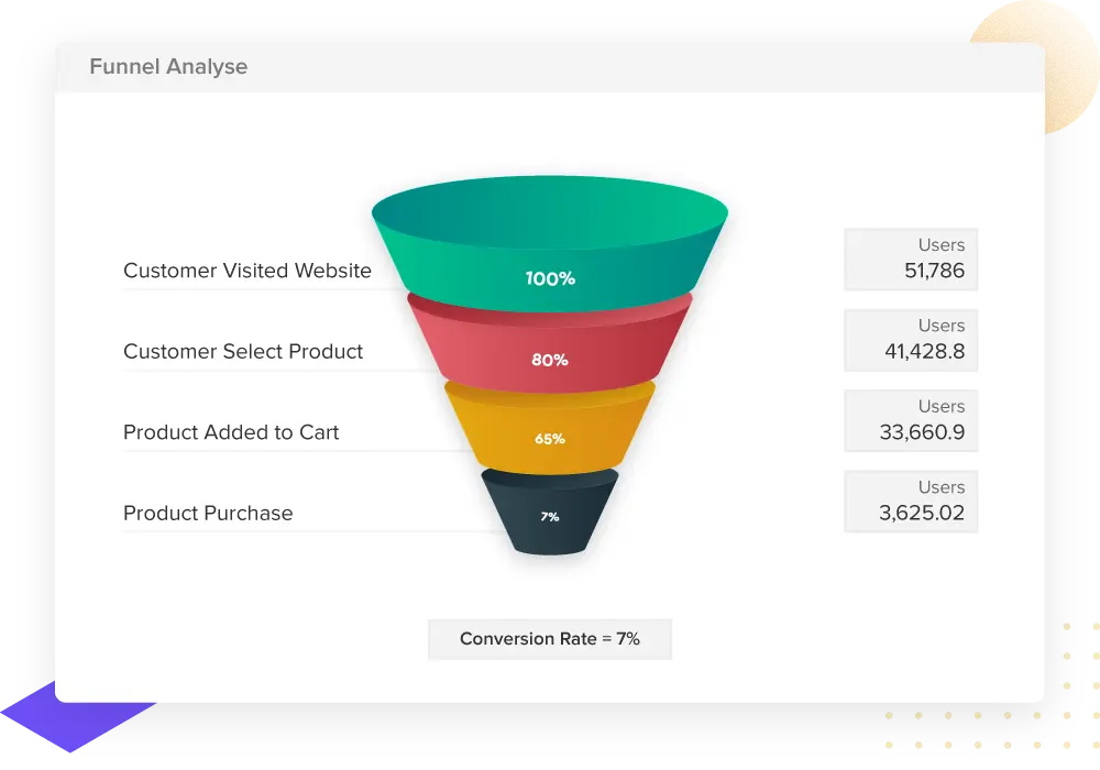 We offers conversion funnels