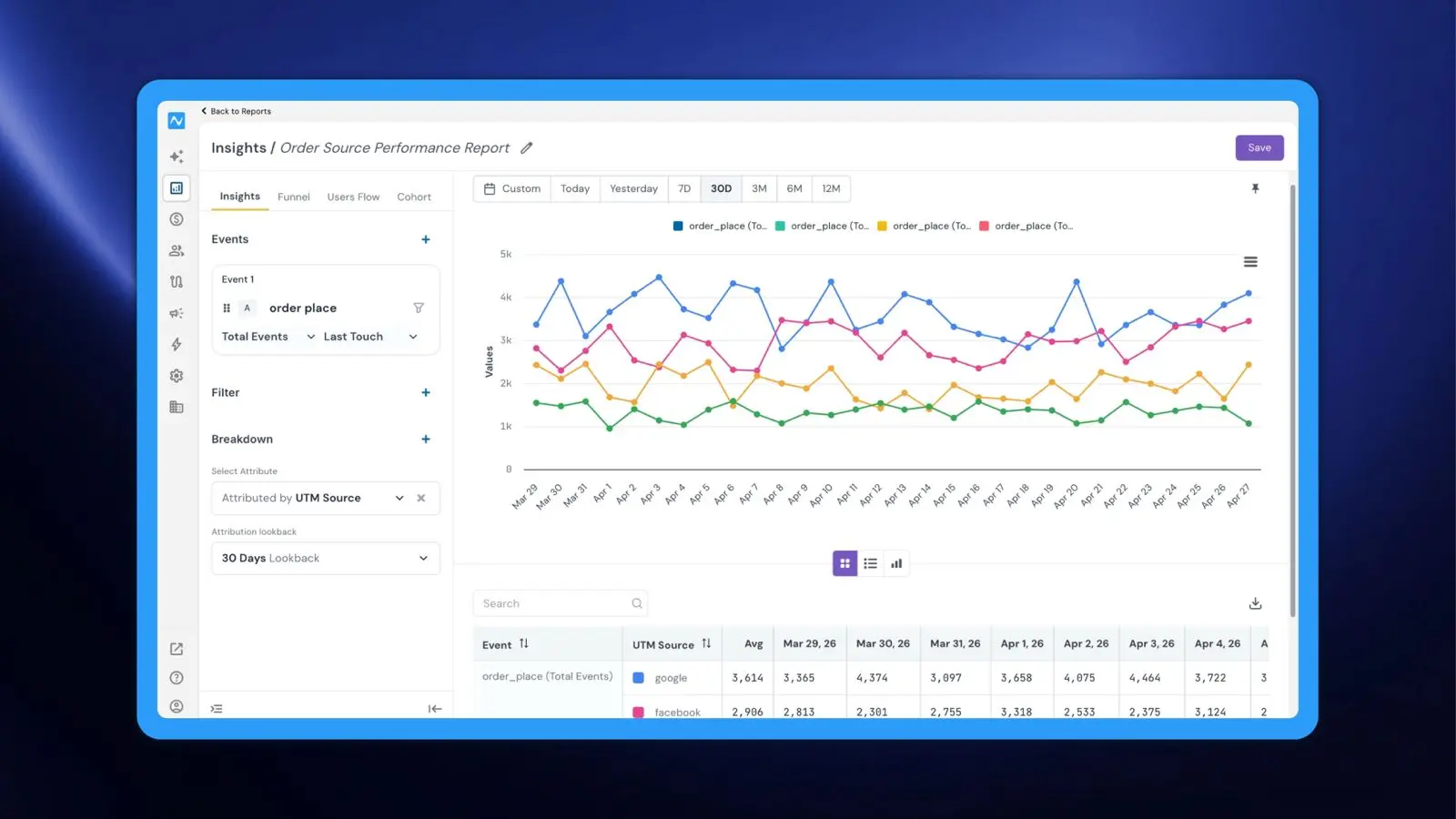 Attribution breakdown in Insights: See which channels actually drive your conversions and revenue