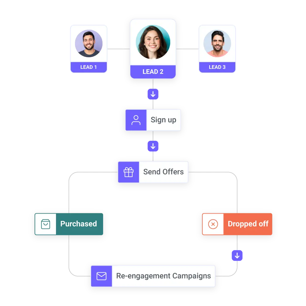 Individual Customer Journeys